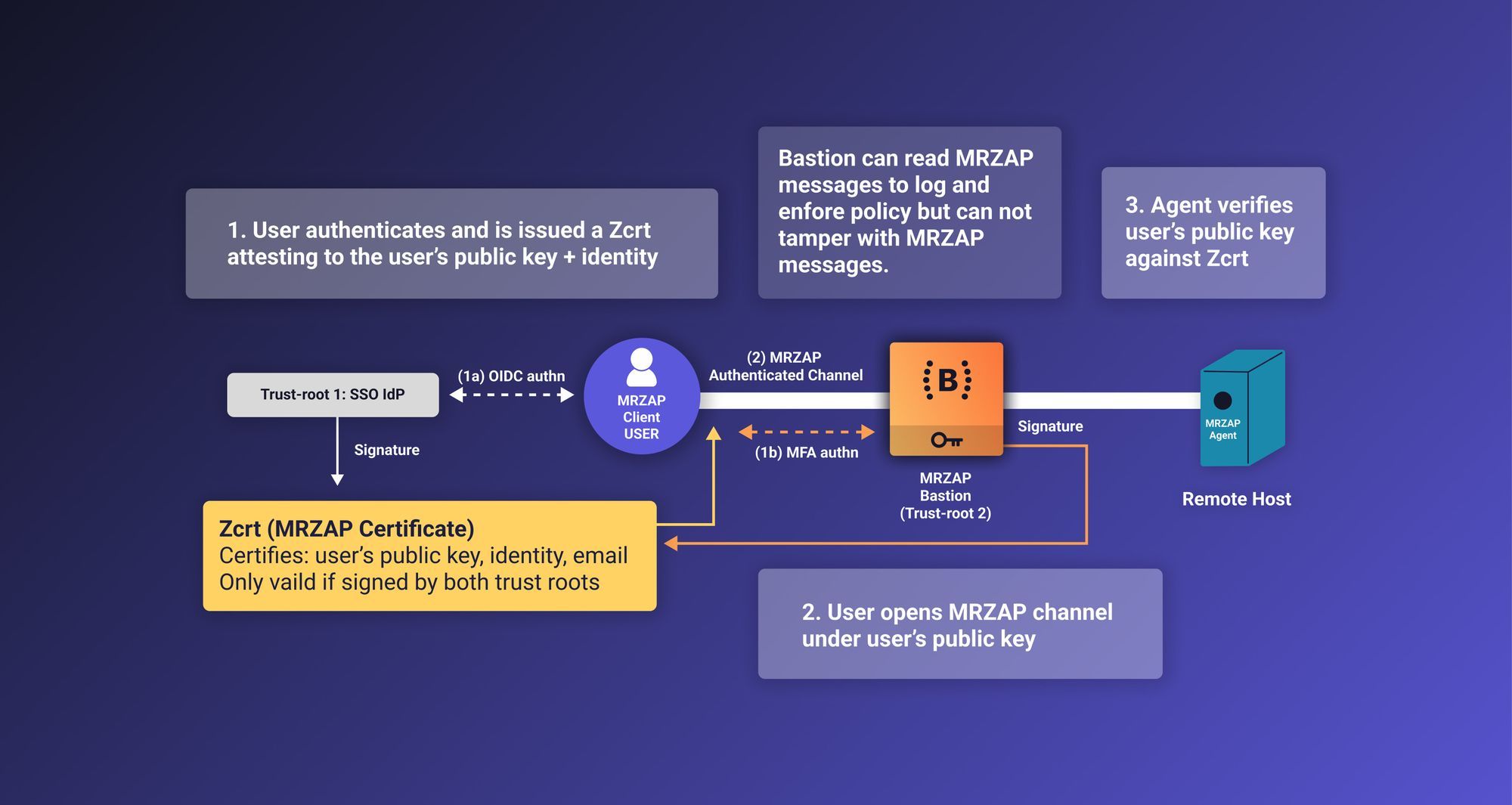 Cryptographic Protocol for Infrastructure Access BastionZero